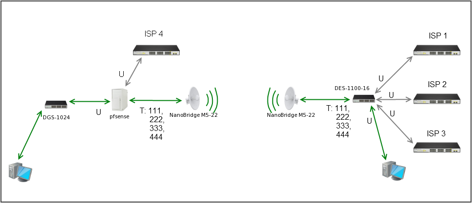 Радио интернет подключение. Микротик схема подключения роутер. Wi-Fi точка доступа схема подключения. 4g роутер схема. Роутер мост WIFI точка доступа.