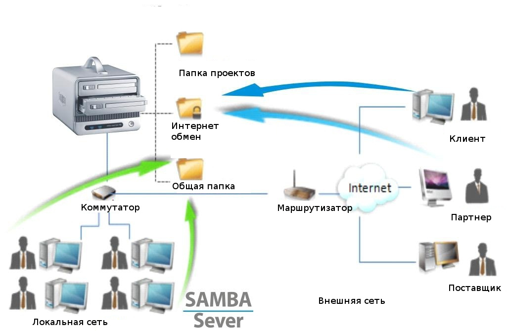 Ftp server ftp серверы. Файловый сервер и сервер контроллера домена. Файловый сервер SMB. Файловый сервер на Samba (Linux). Публичный FTP сервер.