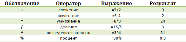 Оператор маркировки. Арифметические операторы в MS excel. Приоритет оператор в эксель. Перечислите арифметические операторы в excel.. Арифметический оператор степени Microsoft excel.